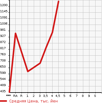 Аукционная статистика: График изменения цены SUZUKI EVERY 2019 DA17W в зависимости от аукционных оценок