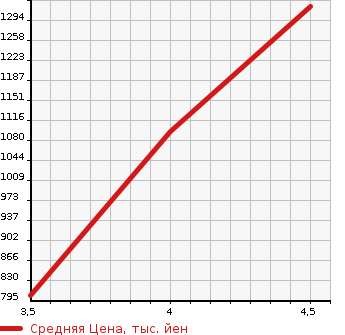 Аукционная статистика: График изменения цены SUZUKI EVERY 2020 DA17W в зависимости от аукционных оценок