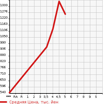 Аукционная статистика: График изменения цены SUZUKI EVERY 2021 DA17W в зависимости от аукционных оценок