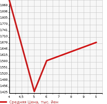 Аукционная статистика: График изменения цены SUZUKI EVERY 2023 DA17W в зависимости от аукционных оценок