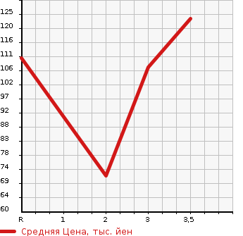 Аукционная статистика: График изменения цены SUZUKI EVERY LANDY 2001 DA32W в зависимости от аукционных оценок