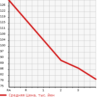 Аукционная статистика: График изменения цены SUZUKI CARRY TRUCK 1991 DA51T в зависимости от аукционных оценок