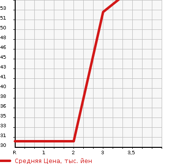 Аукционная статистика: График изменения цены SUZUKI EVERY WAGON 2000 DA52W в зависимости от аукционных оценок