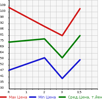 Аукционная статистика: График изменения цены SUZUKI EVERY VAN 2005 DA62V в зависимости от аукционных оценок