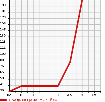 Аукционная статистика: График изменения цены SUZUKI EVERY WAGON 2002 DA62W в зависимости от аукционных оценок