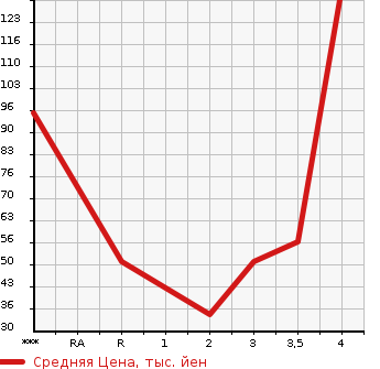 Аукционная статистика: График изменения цены SUZUKI EVERY WAGON 2003 DA62W в зависимости от аукционных оценок