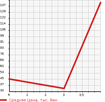 Аукционная статистика: График изменения цены SUZUKI EVERY 2001 DA62W в зависимости от аукционных оценок