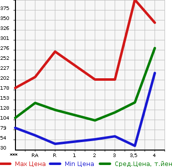 Аукционная статистика: График изменения цены SUZUKI CARRY TRUCK 2003 DA63T в зависимости от аукционных оценок