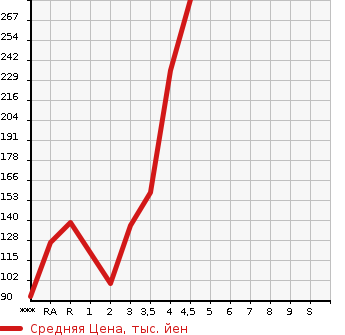 Аукционная статистика: График изменения цены SUZUKI CARRY TRUCK 2006 DA63T в зависимости от аукционных оценок