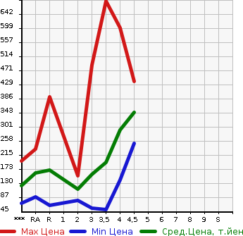Аукционная статистика: График изменения цены SUZUKI CARRY TRUCK 2010 DA63T в зависимости от аукционных оценок