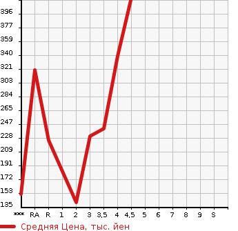 Аукционная статистика: График изменения цены SUZUKI CARRY TRUCK 2013 DA63T в зависимости от аукционных оценок