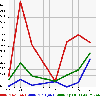 Аукционная статистика: График изменения цены SUZUKI CARRY 2007 DA63T в зависимости от аукционных оценок