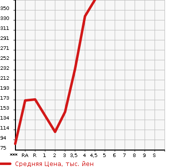 Аукционная статистика: График изменения цены SUZUKI CARRY 2009 DA63T в зависимости от аукционных оценок