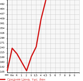 Аукционная статистика: График изменения цены SUZUKI CARRY 2013 DA63T в зависимости от аукционных оценок