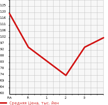 Аукционная статистика: График изменения цены SUZUKI EVERY VAN 2005 DA64V в зависимости от аукционных оценок