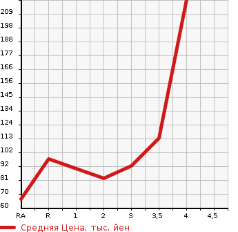 Аукционная статистика: График изменения цены SUZUKI EVERY VAN 2007 DA64V в зависимости от аукционных оценок
