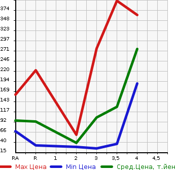 Аукционная статистика: График изменения цены SUZUKI EVERY VAN 2010 DA64V в зависимости от аукционных оценок
