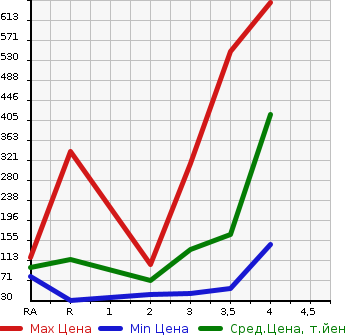 Аукционная статистика: График изменения цены SUZUKI EVERY VAN 2013 DA64V в зависимости от аукционных оценок