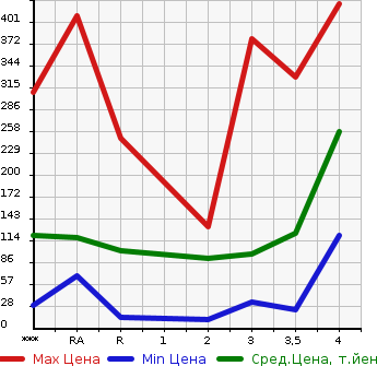 Аукционная статистика: График изменения цены SUZUKI EVERY 2008 DA64V в зависимости от аукционных оценок