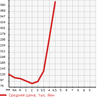 Аукционная статистика: График изменения цены SUZUKI EVERY 2009 DA64V в зависимости от аукционных оценок