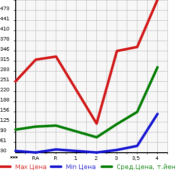 Аукционная статистика: График изменения цены SUZUKI EVERY 2011 DA64V в зависимости от аукционных оценок