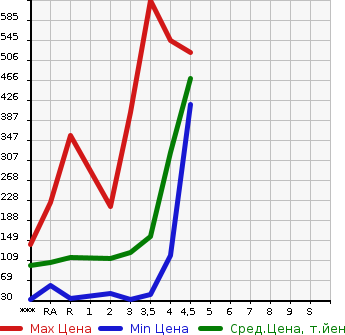 Аукционная статистика: График изменения цены SUZUKI EVERY 2012 DA64V в зависимости от аукционных оценок