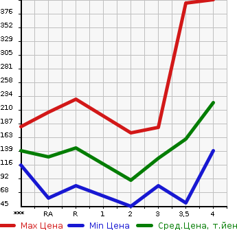 Аукционная статистика: График изменения цены SUZUKI EVERY WAGON 2005 DA64W в зависимости от аукционных оценок