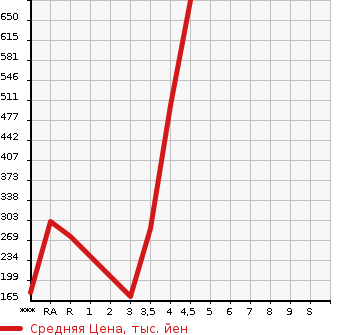 Аукционная статистика: График изменения цены SUZUKI EVERY WAGON 2014 DA64W в зависимости от аукционных оценок