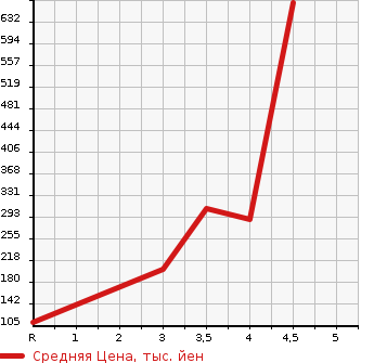 Аукционная статистика: График изменения цены SUZUKI EVERY WAGON 2015 DA64W в зависимости от аукционных оценок