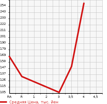 Аукционная статистика: График изменения цены SUZUKI EVERY 2006 DA64W в зависимости от аукционных оценок