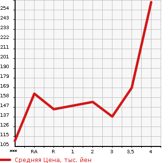 Аукционная статистика: График изменения цены SUZUKI EVERY 2007 DA64W в зависимости от аукционных оценок