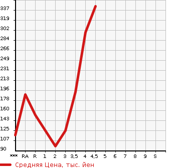 Аукционная статистика: График изменения цены SUZUKI EVERY 2008 DA64W в зависимости от аукционных оценок
