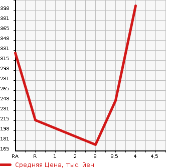 Аукционная статистика: График изменения цены SUZUKI EVERY 2012 DA64W в зависимости от аукционных оценок