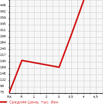 Аукционная статистика: График изменения цены SUZUKI EVERY 2013 DA64W в зависимости от аукционных оценок