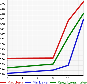 Аукционная статистика: График изменения цены SUZUKI CARRY TRUCK 2013 DA65T в зависимости от аукционных оценок