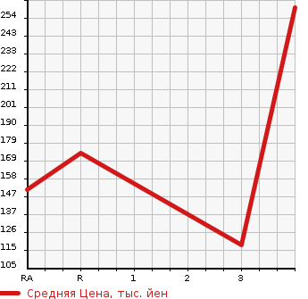 Аукционная статистика: График изменения цены SUZUKI CARRY 2007 DA65T в зависимости от аукционных оценок