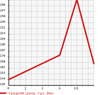 Аукционная статистика: График изменения цены SUZUKI CARRY 2011 DA65T в зависимости от аукционных оценок