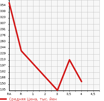 Аукционная статистика: График изменения цены SUZUKI CARRY 2013 DA65T в зависимости от аукционных оценок
