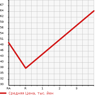 Аукционная статистика: График изменения цены SUZUKI CARRY TRUCK 1989 DB41T в зависимости от аукционных оценок