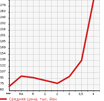 Аукционная статистика: График изменения цены SUZUKI CARRY TRUCK 1999 DB52T в зависимости от аукционных оценок