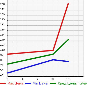 Аукционная статистика: График изменения цены SUZUKI EVERY VAN 1999 DB52V в зависимости от аукционных оценок