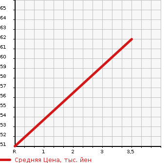 Аукционная статистика: График изменения цены SUZUKI WAGON R 2009 DBA-MH23S в зависимости от аукционных оценок