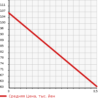 Аукционная статистика: График изменения цены SUZUKI WAGON R 2013 DBA-MH34S в зависимости от аукционных оценок