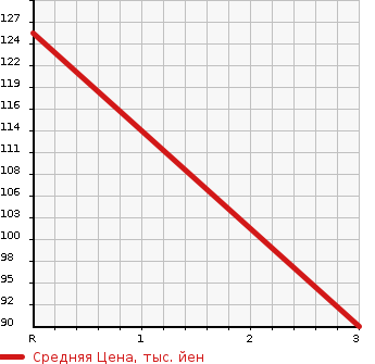 Аукционная статистика: График изменения цены SUZUKI CARRY 1991 DC51T в зависимости от аукционных оценок