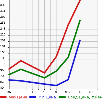 Аукционная статистика: График изменения цены SUZUKI CARRY TRUCK 1994 DD51T в зависимости от аукционных оценок