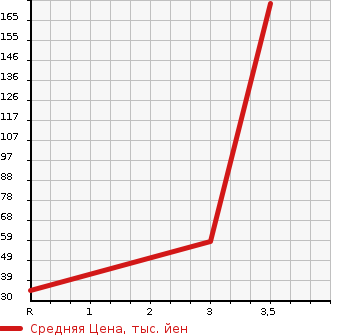 Аукционная статистика: График изменения цены SUZUKI EVERY 1996 DE51V в зависимости от аукционных оценок