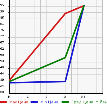 Аукционная статистика: График изменения цены SUZUKI EVERY VAN 1998 DF51V в зависимости от аукционных оценок