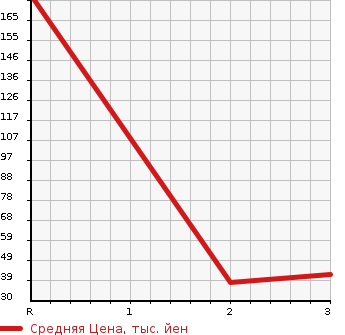 Аукционная статистика: График изменения цены SUZUKI EVERY 1996 DF51V в зависимости от аукционных оценок