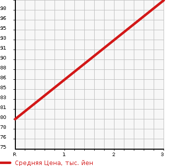 Аукционная статистика: График изменения цены SUZUKI EVERY 1998 DF51V в зависимости от аукционных оценок