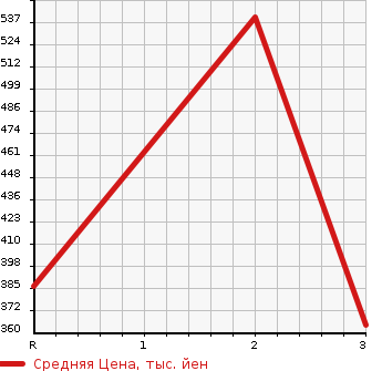 Аукционная статистика: График изменения цены SUZUKI CAPPUCCINO 1993 EA11R в зависимости от аукционных оценок